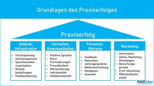 Erfolgreiche Arztpraxis Erfolgreiche Praxisführung