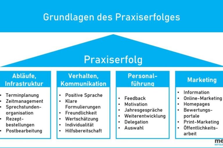 Erfolgreiche Praxisführung