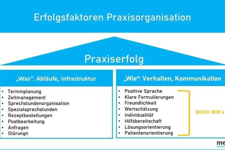 Arztpraxis Erfolg