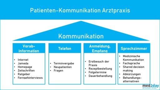 Patienten Kommunikation Ambulanz MVZ