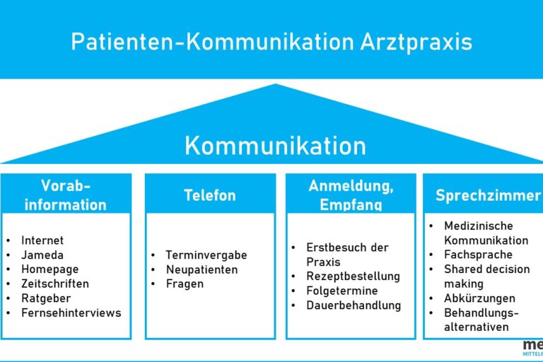 Patienten Kommunikation Ambulanz MVZ