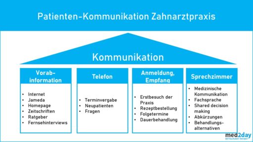 Patienten Gespräche Zahnmedizin