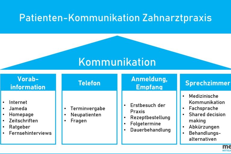 Kommunikation Zahnarztpraxis Patienten Gespräche Zahnmedizin