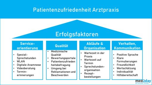 Patientenzufriedenheit Ambulanz