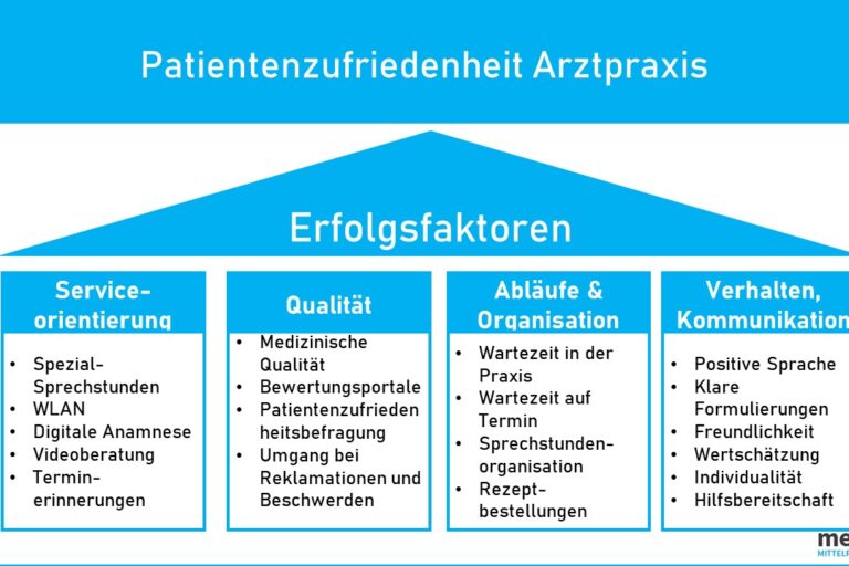 Patientenzufriedenheit Ambulanz