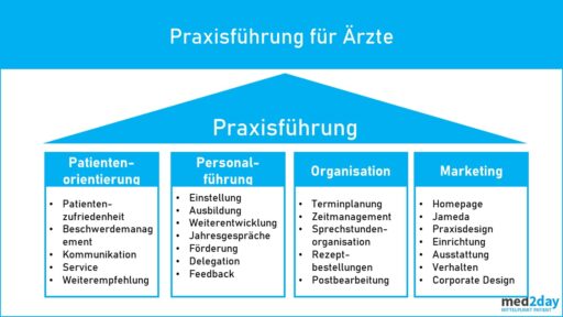Praxisfuehrung Arztpraxis