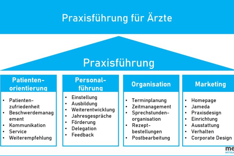 Praxisfuehrung Arztpraxis