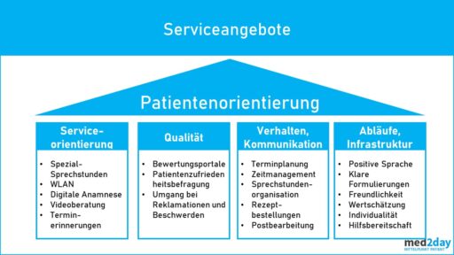 Serciveangebote Arztpraxis