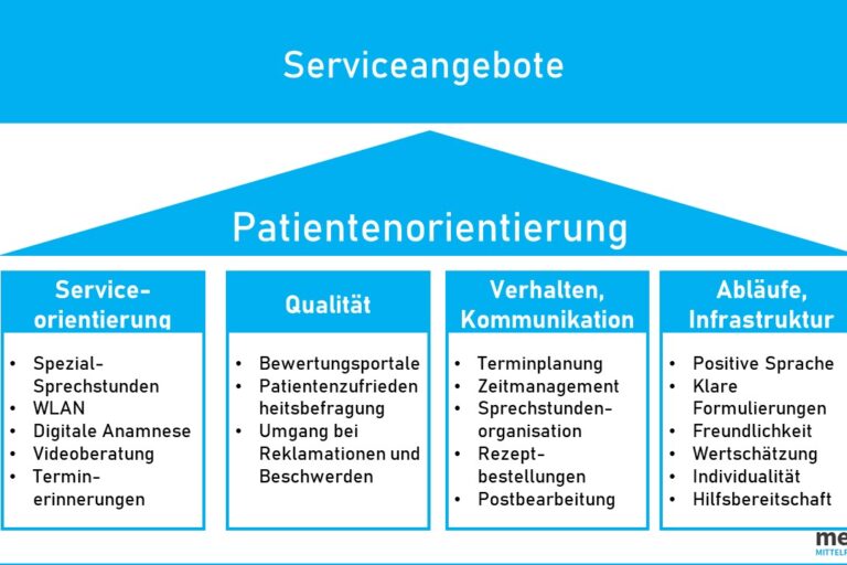 Serciveangebote Arztpraxis