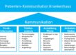 Patienten Kommunikation Klinik