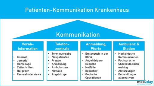 Patienten Kommunikation Klinik
