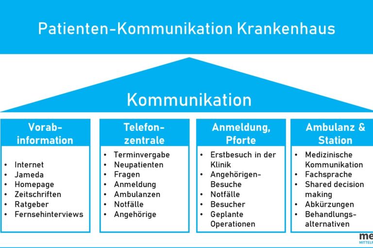 Patienten Kommunikation Klinik