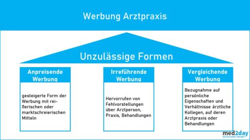 Werbemöglichkeiten Arztpraxis