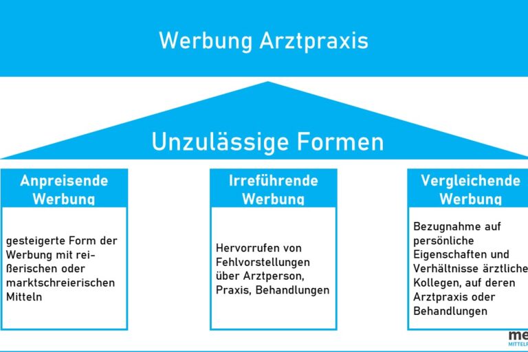 Werbemöglichkeiten Arztpraxis