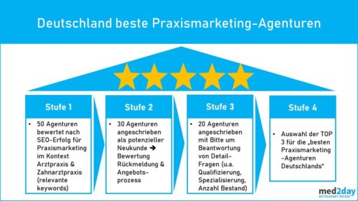 Praxismarketing-Agenturen Vergleich Deutschlands beste Praxismarketing Agentur