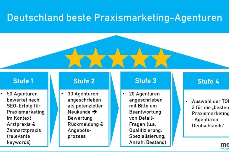 Deutschlands beste Praxismarketing Agentur