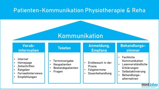 Patientenkommunikation-Physiotherapie-Praxis-Rehazentrum Umgang mit Patienten Rehazentrum