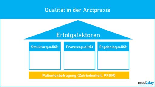 Qualität Arztpraxis Zahnarztpraxis