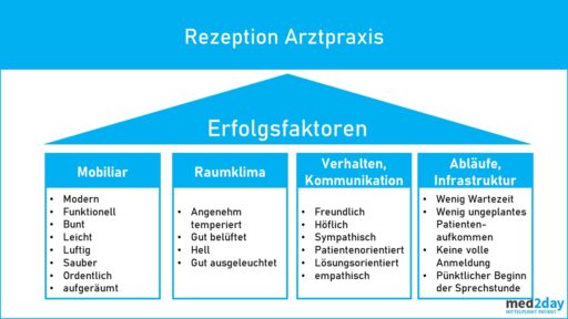 Rezeption Arztpraxis Empfang Arztpraxis