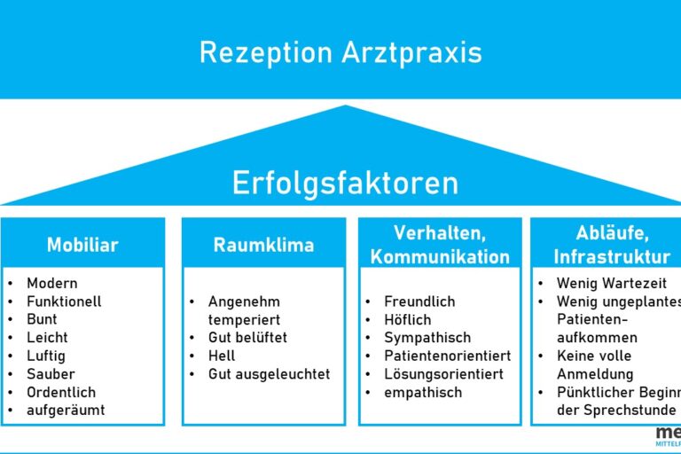 Empfang Arztpraxis