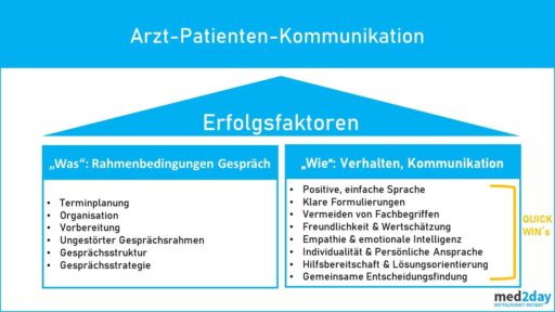 Arzt-Patienten-Kommunikation Ärztliche Gesprächsführung