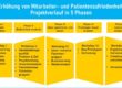 5 Phasen Prozessoptimierung Krankenhaus