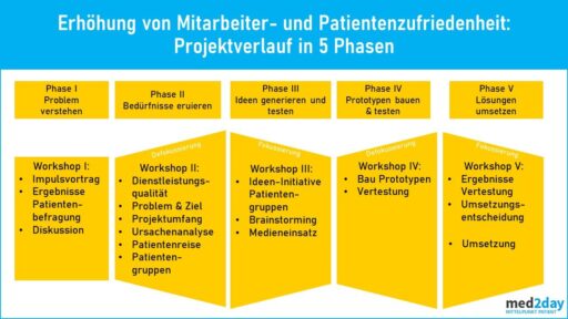 5 Phasen Prozessoptimierung Krankenhaus
