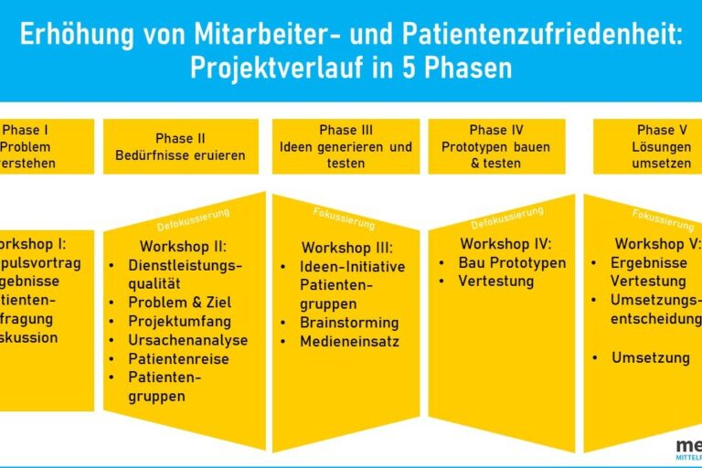 5 Phasen Prozessoptimierung Krankenhaus