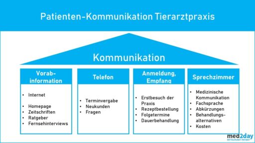 Anmeldung und Rezeption Tierarztpraxis