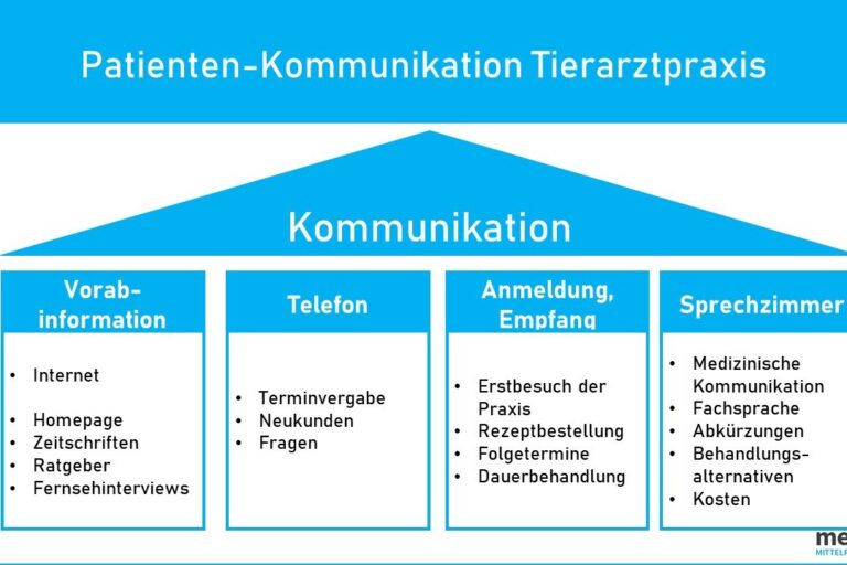 Anmeldung und Rezeption Tierarztpraxis