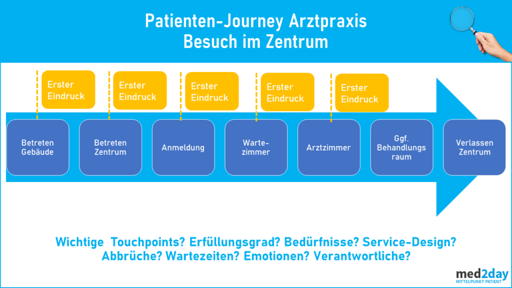 patient journey auf deutsch