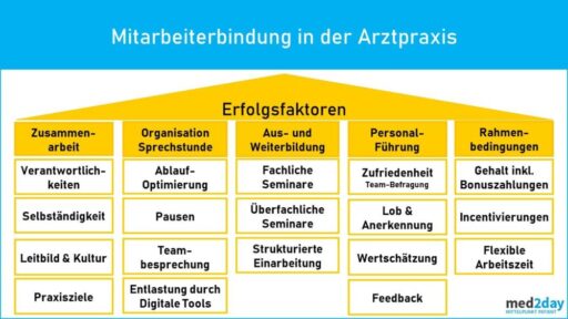 Fachkraeftemangel Arztpraxis Zahnarztpraxis Neue MFA ZFA finden