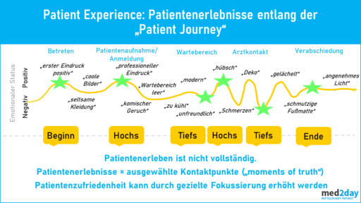 Patientenerlebnisse