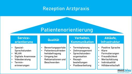 Patienten Kommunikation Ordination