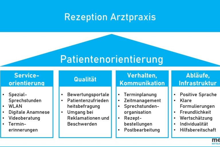 Patienten Kommunikation Ordination