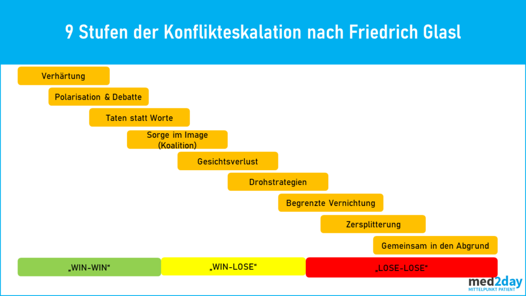 Konflikt_Eskalation_Arztpraxis_Zahnarztpraxis Konflikt MFA ZFA erkennen beheben einschätzen