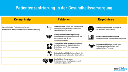 Patientenzentrierung