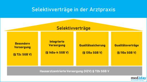 Teilnahme Selektivvertrag HZV Vertrag steigern erhöhen