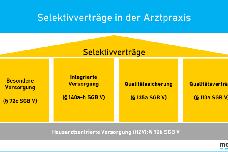 Teilnahme Selektivvertrag HZV Vertrag steigern erhöhen