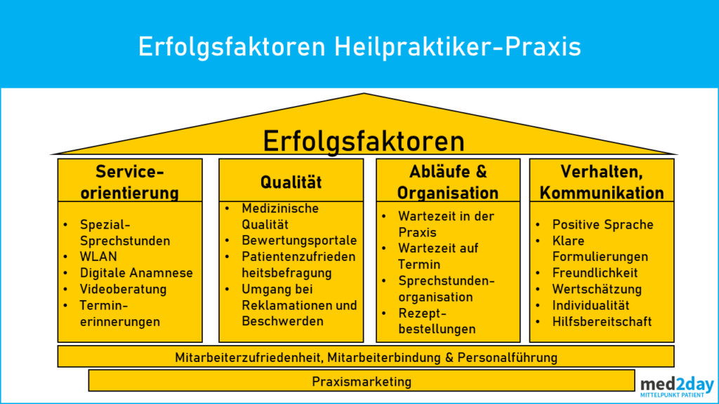Erfolgsfaktoren_Heilpraktiker_Praxis Patientenzufriedenheit Gesundheitspraxis