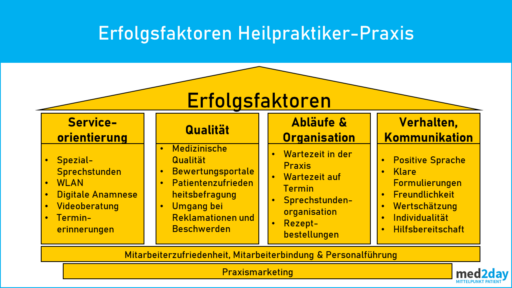 Patientenzufriedenheit Gesundheitspraxis