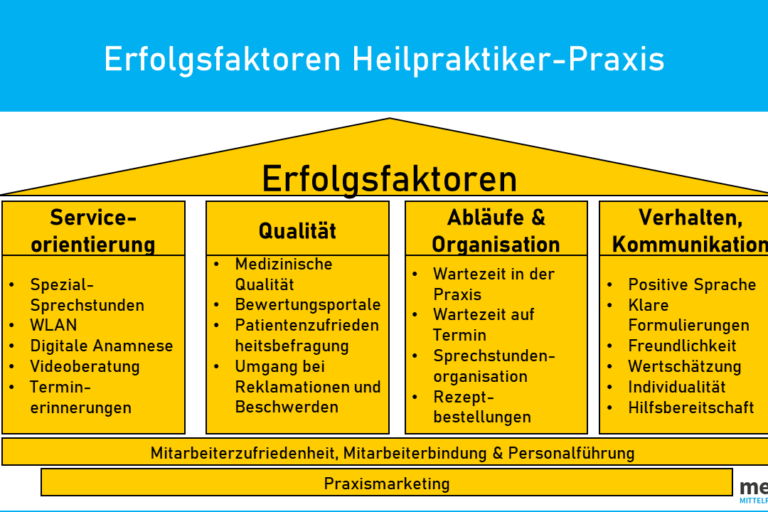 Erfolgsfaktoren_Heilpraktiker_Praxis Patientenzufriedenheit Gesundheitspraxis